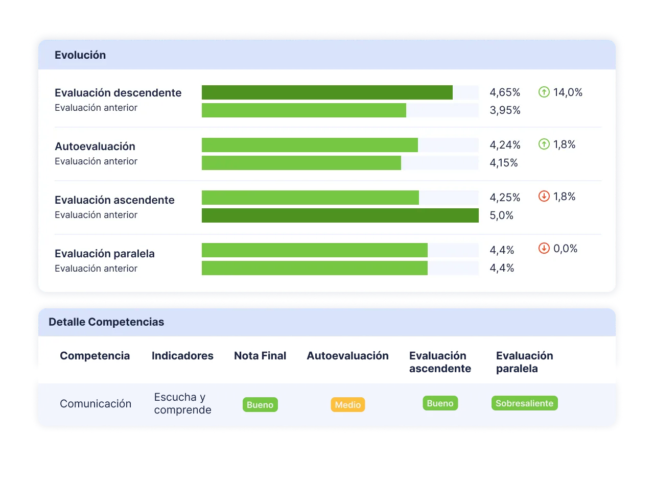 Configura las evaluaciones de desempeño de tu organización