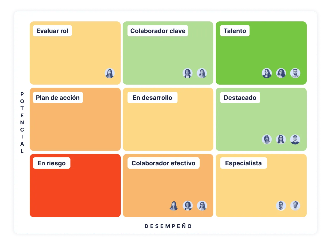 Identifica el talento por medio de la evaluación de desempeño