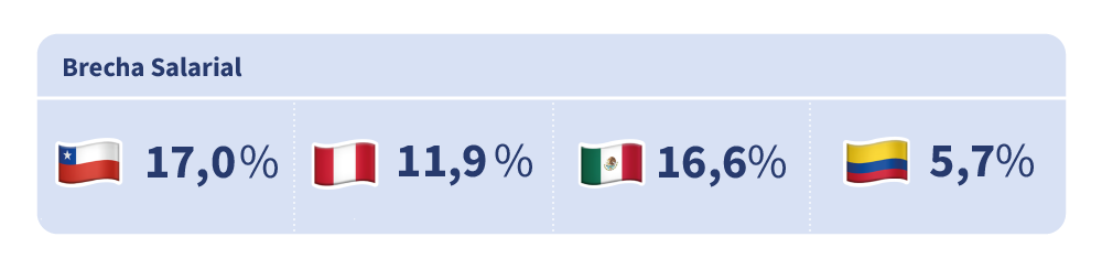 Brecha salarial por país: Chile 17,0%, Perú 11,9%, México 16,6% y Colombia 5,7%