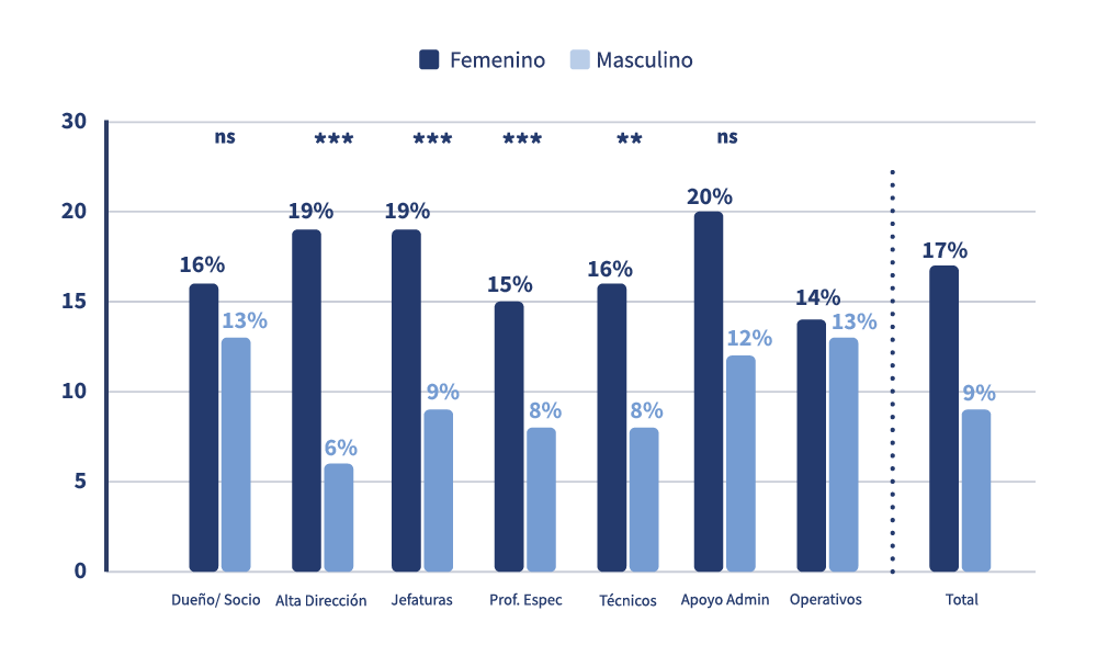 Gráfico de barras de la percepción de desigualdad salarial de mujeres y hombres según nivel jerárquico, desde alta dirección hasta operativos