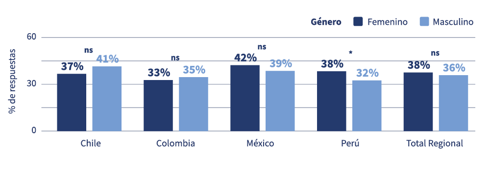 Gráfico de barras del porcentaje de mujeres y hombres que declara haber pedido un aumento de salario, por país