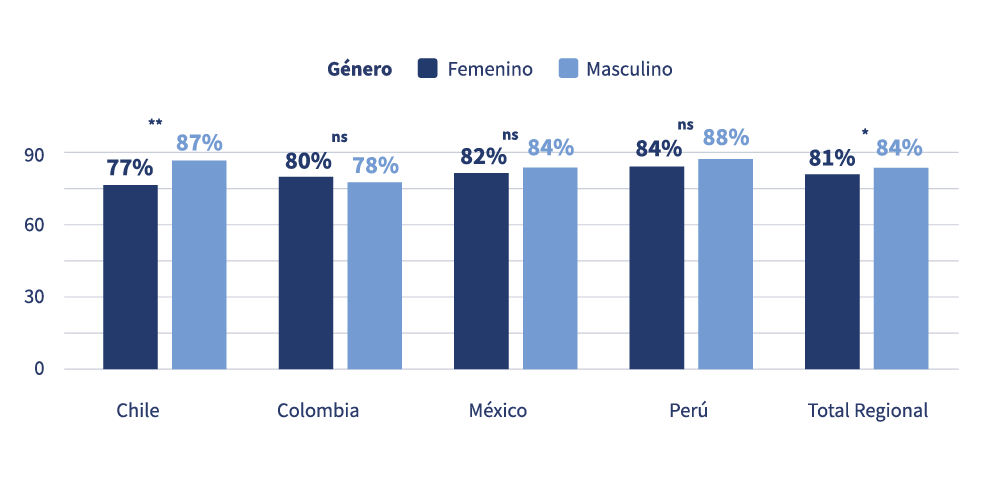Gráfico de barras del acuerdo de mujeres y hombres con que las promociones consideran el desempeño, por país, con mayor brecha en Chile
