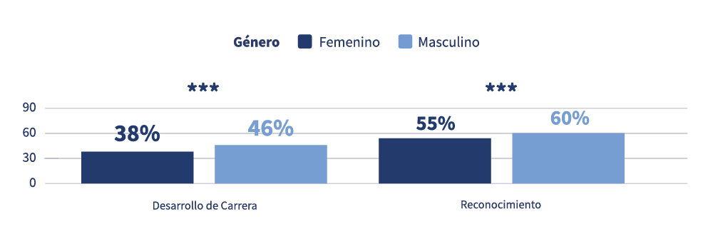 Gráfico de barras de la satisfacción de mujeres y hombres con su desarrollo de carrera y con el reconocimiento recibido por su trabajo