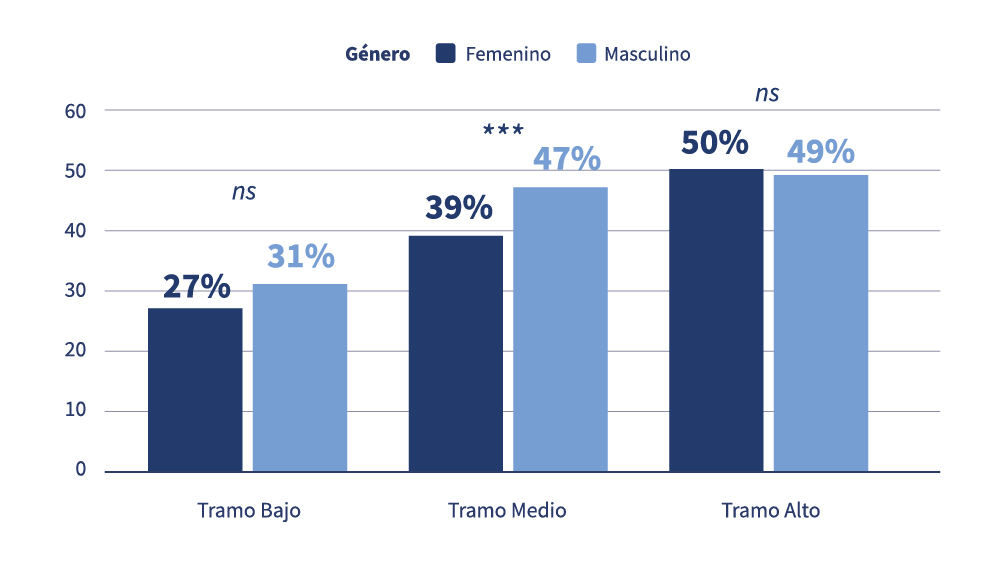 Gráfico de barras del acceso a capacitación de mujeres y hombres por tramo socioeconómico, con la mayor brecha en el tramo medio