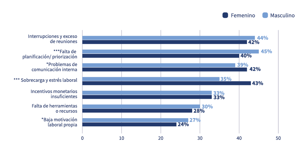 Gráfico de barras horizontales de las barreras de productividad percibidas por mujeres y hombres, con mayor sobrecarga y estrés laboral entre las mujeres